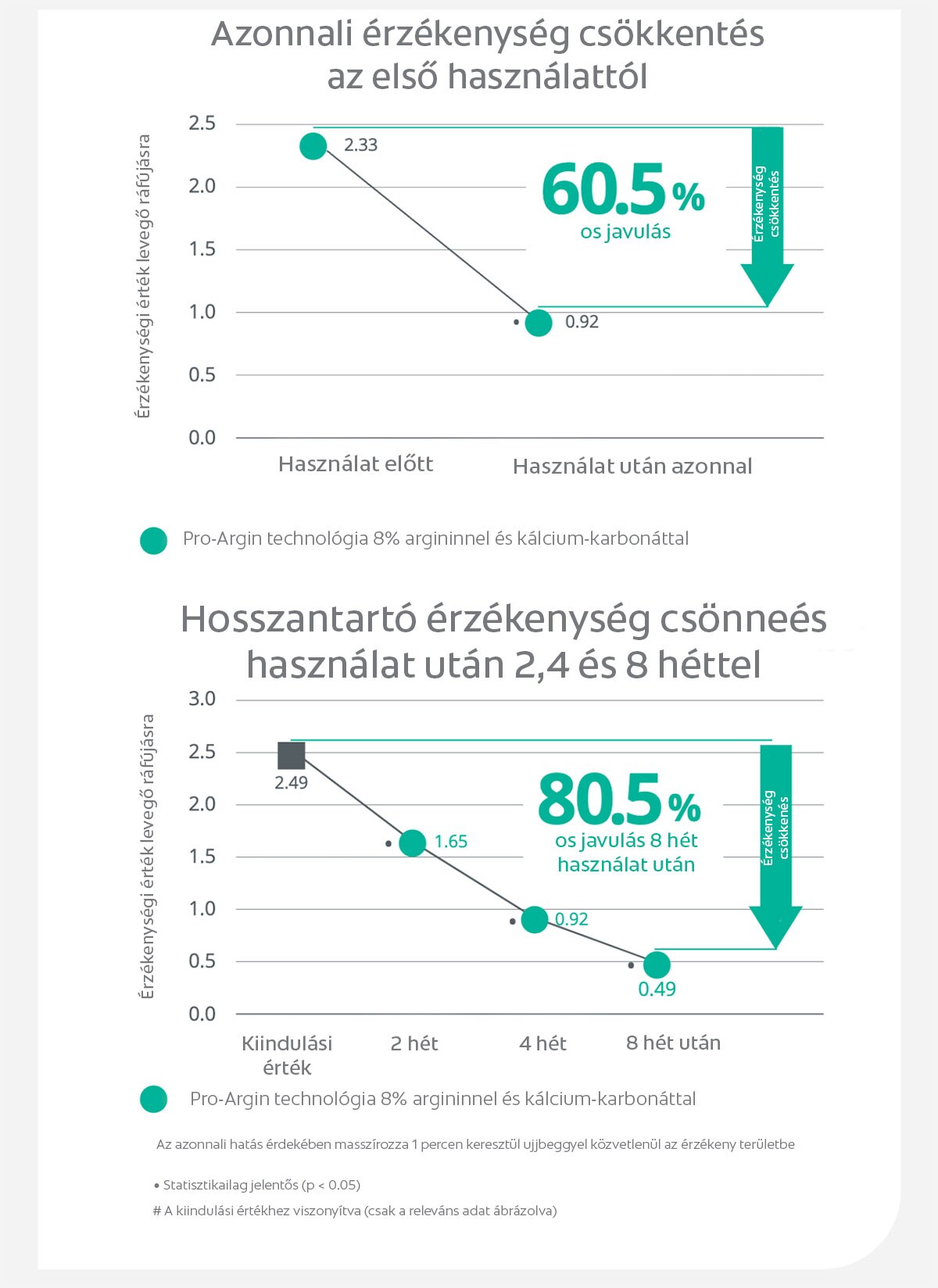 Klinikailag igazolt azonnali és hosszantartó érzékenység csökkentés