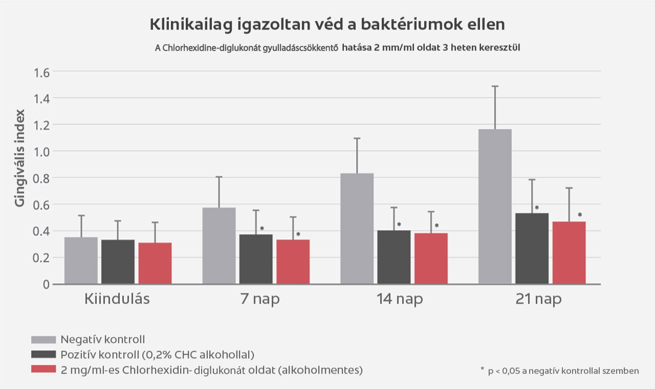 Klinikailag igazoltan véd a baktériumok ellen